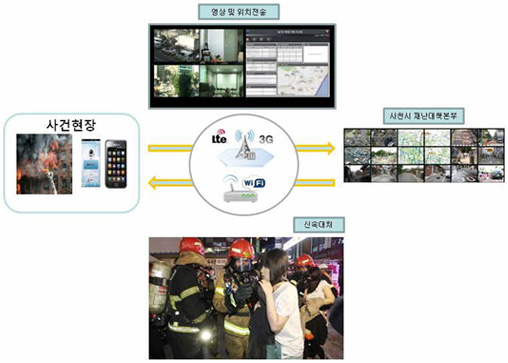사건현장에서 영상 및 위치전송(와이파이, 3G, Lte)으로 사천시 재난대책본부에서 신속하게 대처할 수 있는 이미지 도표