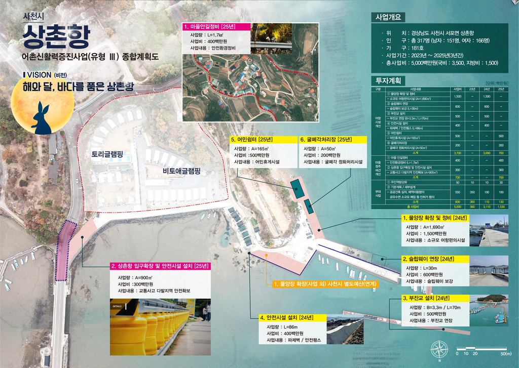 사천시 어촌신활력증진사업, 광포항·안도항·상촌항 선정
- 2026년까지 250억 투입으로 어항시설정주 여건 개선 -
