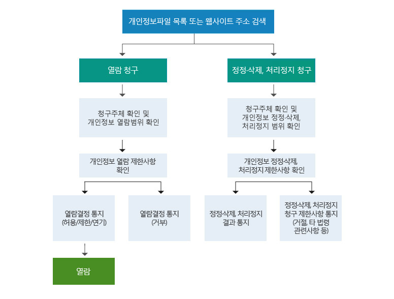 개인정보 열람, 정정·삭제, 처리정지 절차. 상세내용은 본문 참조