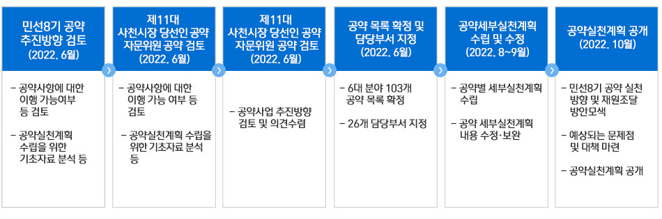 민선8기 공약 확정 경과