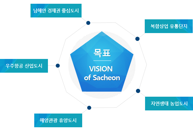 목표 VISION of Sacheon  - 남해안 경제권 중심도시, 우주항공 산업도시, 해양관광 휴양도시, 자연생태 농업도시, 복합상업 유통단지 