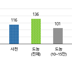 사천시 116/도농(전체) 136/도농(10~15만) 101