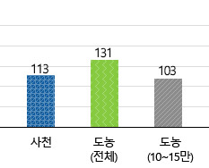 사천시 113/도농(전체) 131/도농(10~15만) 103