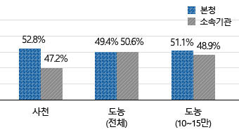 사천본청 52.8% 소속기관 47.2%, 도농(전체)본청 49.4% 소속기관 50.6%, 도농(10~15만)본청 51.1% 소속기관 48.9%