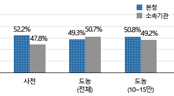 사천본청 52.2% 소속기관 47.8%, 도농(전체)본청 49.3% 소속기관 50.7%, 도농(10~15만)본청 50.8% 소속기관 49.2%