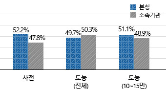 사천본청 52.2% 소속기관 49.7%, 도농(전체)본청 51.1% 소속기관 47.8%, 도농(10~15만)본청 50.35% 소속기관 48.9%