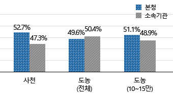 사천본청 52.7% 소속기관 47.3%, 도농(전체)본청 49.6% 소속기관 50.4%, 도농(10~15만)본청 51.1% 소속기관 48.9%