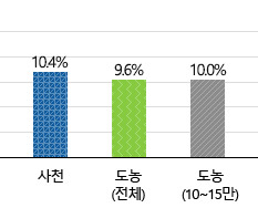 사천시10.4%/도농(전체) 9.6%/도농(10~15만) 10.0%